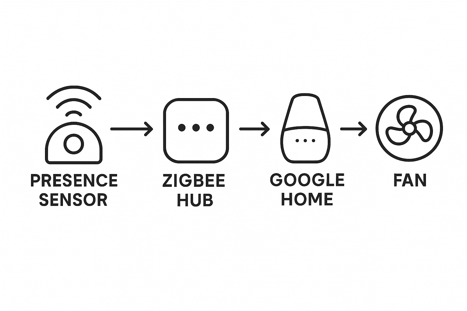 GoogleHomeFanSetup